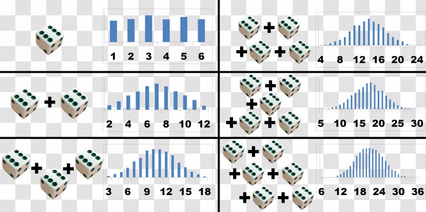 Central Limit Theorem Probability Distribution Statistics Mean - Text - Dice Transparent PNG