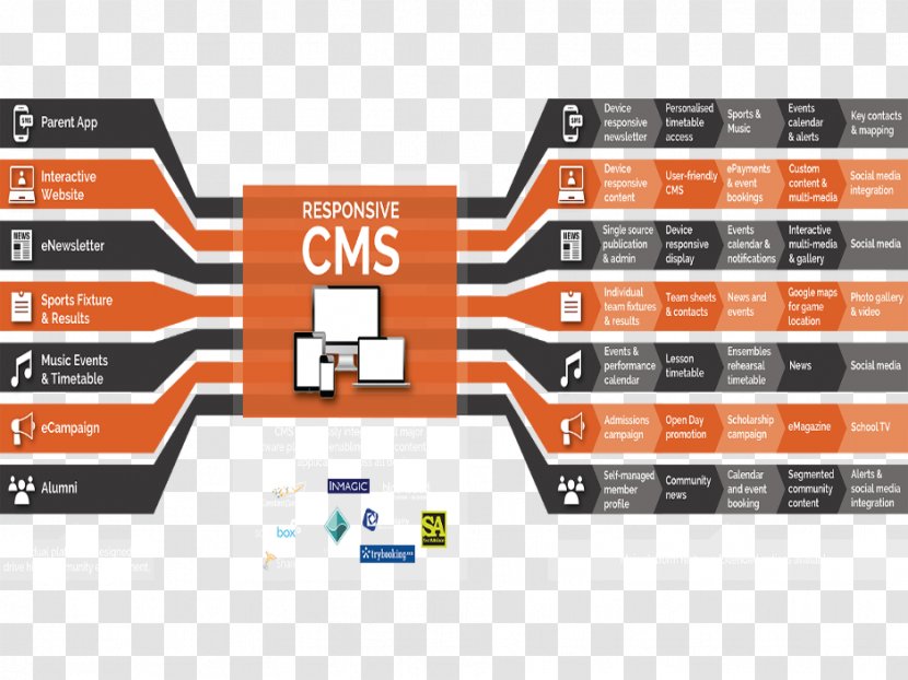 Digital Ecosystem Diagram School Education - Orange - Edu Transparent PNG