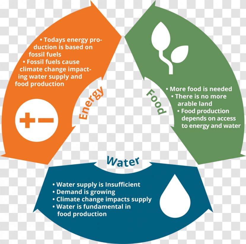 Water, Energy And Food Security Nexus Fossil Fuel Water-energy - Communication Transparent PNG