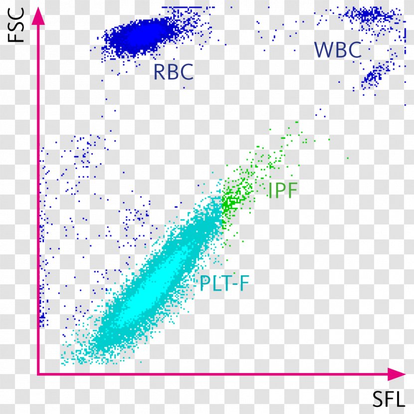 Cell Sysmex Corporation Organism Scatter Plot Angle - Platelets Transparent PNG