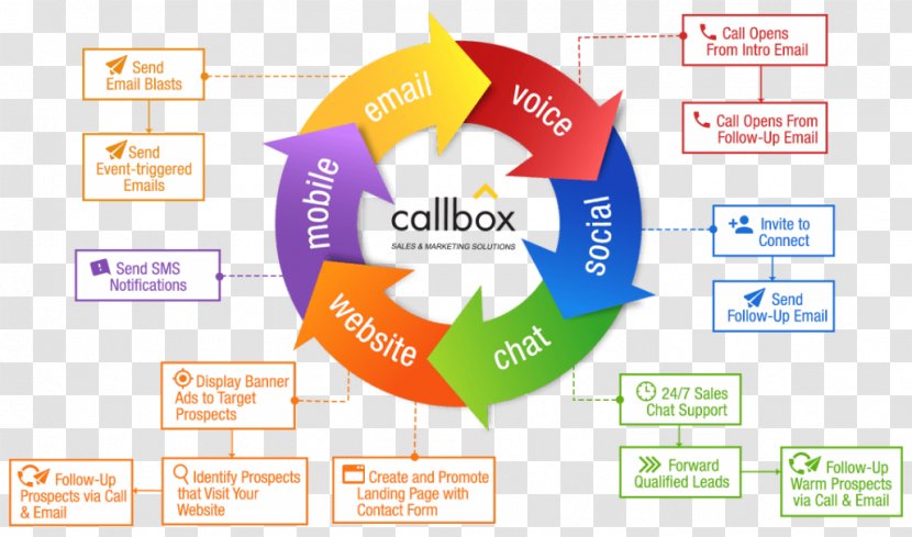 Multichannel Marketing Lead Generation Strategy Email - Logo Transparent PNG