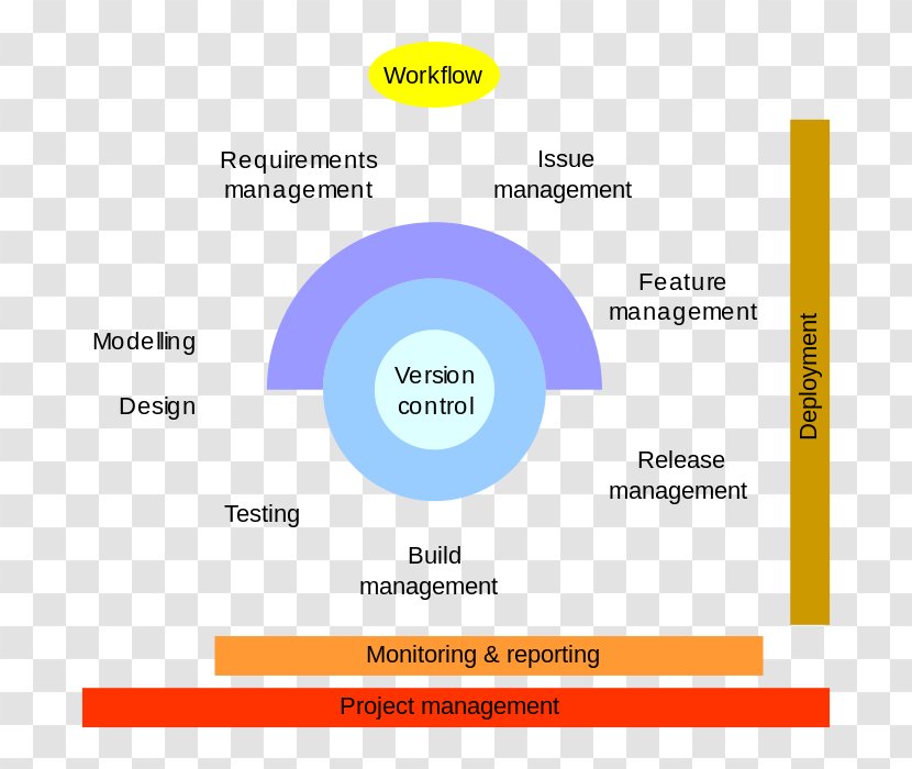 Application Lifecycle Management Computer Software Release - Text - Peer Review Transparent PNG