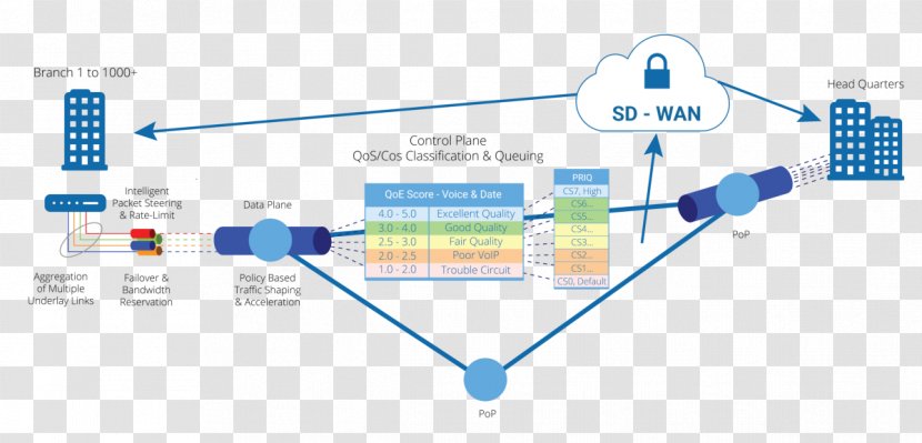 Diagram SD-WAN Wide Area Network Control Plane Software-defined Networking Transparent PNG