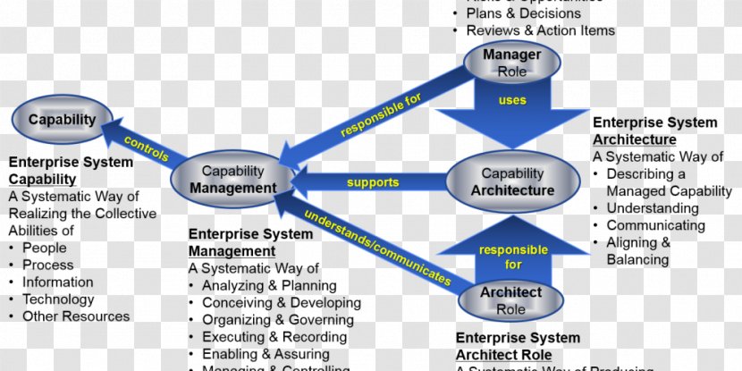 Enterprise Architecture Systems Business Process - Technology Transparent PNG