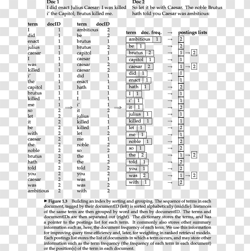 Information Retrieval Inverted Index Document Standard Boolean Model - Data Type - Paper Transparent PNG