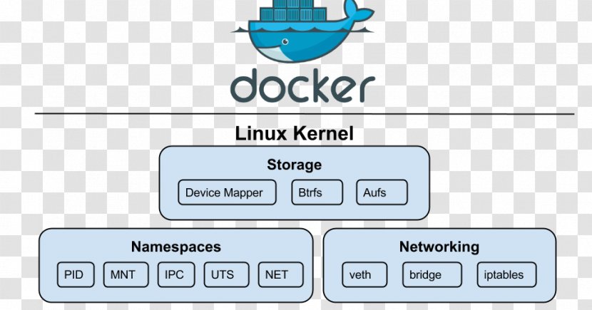 Cgroups Linux Namespaces Kernel Docker Transparent PNG