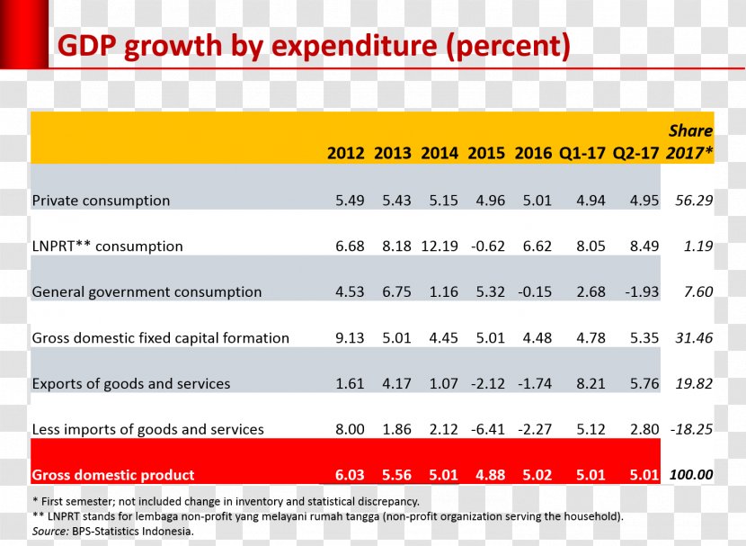 Indonesia Consumption Economics Economy Economic Growth - Document Transparent PNG