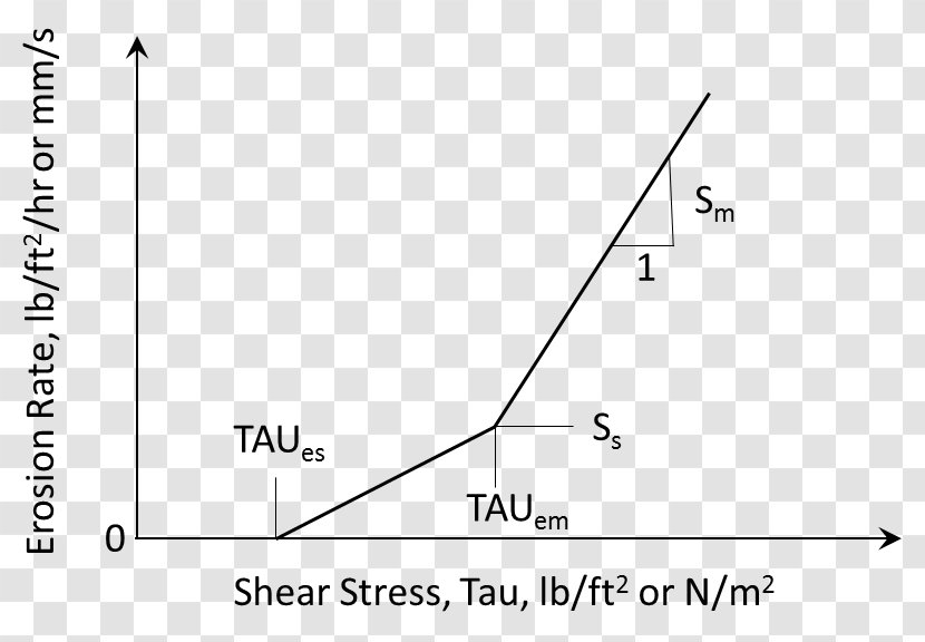 Sediment Transport Shear Velocity Stress Particle - Parameter - White Transparent PNG