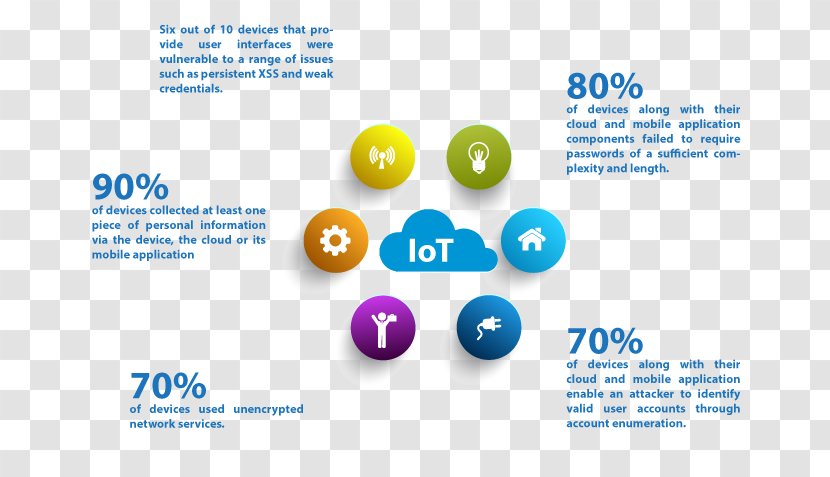 Internet Of Things Information Computer Security - Analytics - Self-protection Consciousness Transparent PNG