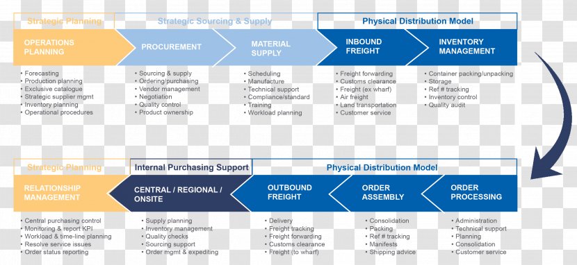 Supply Chain Management Value Organization - Annual Function Transparent PNG