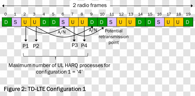 Hybrid Automatic Repeat Request FDD Time Division Duplex LTE Telecommunications Link - Picocell - Reception Table Transparent PNG