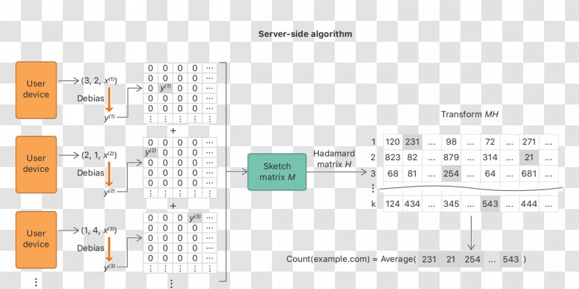 Differential Privacy User Information Apple - Business Transparent PNG