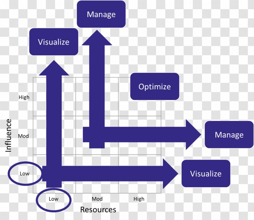 Diagram Project Portfolio Management - Change - Process Transparent PNG
