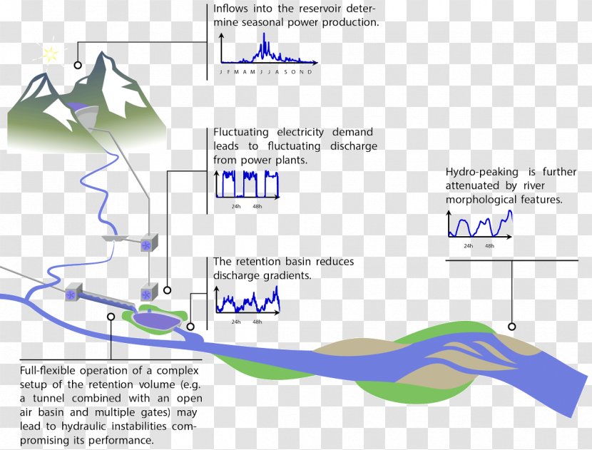 Process Flow Diagram Water Resources Kanta Cekung System - Basin Modelling Transparent PNG