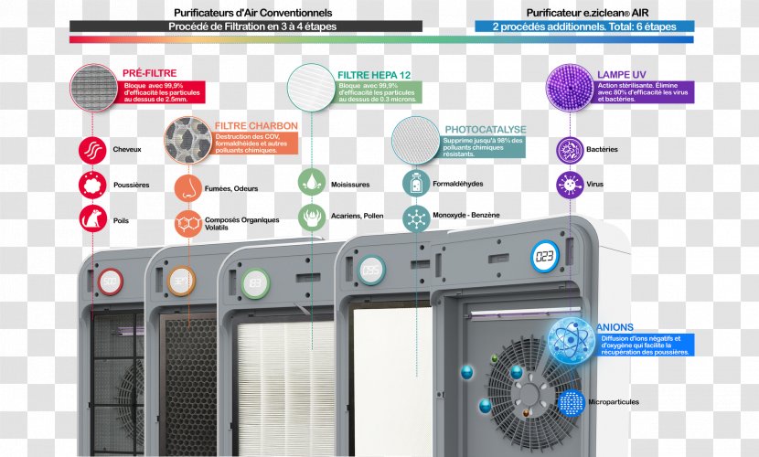 Air Filter Activated Carbon HEPA Purifiers Traitement De L'air - Boulanger Transparent PNG