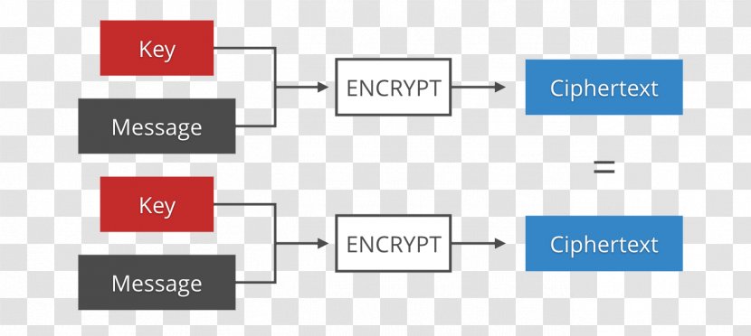 Cryptographic Nonce Encryption Initialization Vector Transport Layer Security Cryptography - Communication - Text Transparent PNG