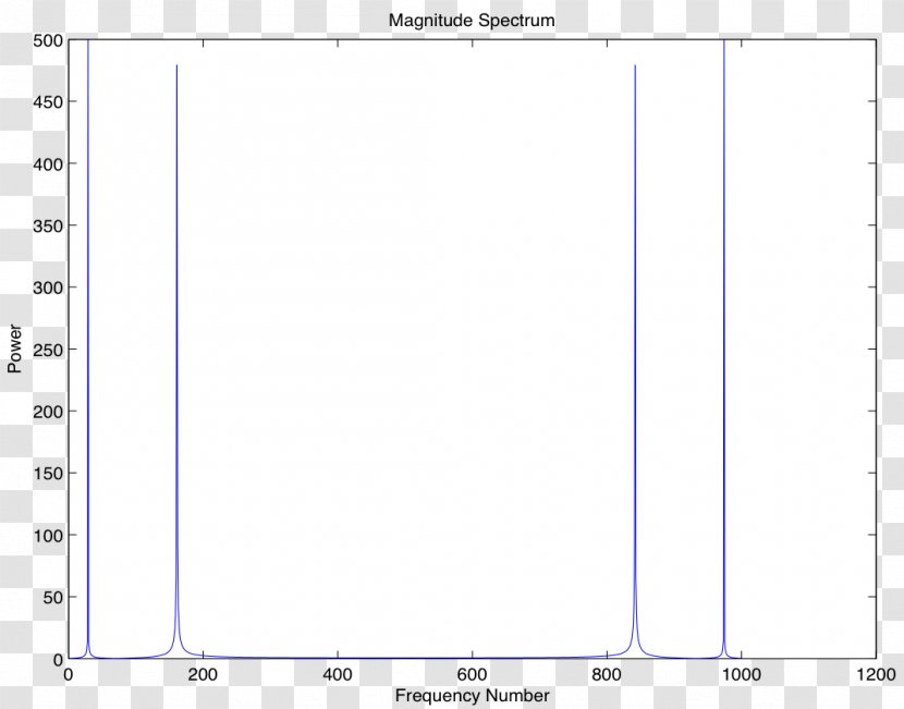 Data Science Scientist Signal Processing Bar Chart - Magnitude Transparent PNG