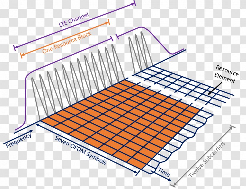 Subcarrier Transmission Quadrature Amplitude Modulation Orthogonal Frequency-division Multiplexing - Frequencydivision - Enodeb Transparent PNG