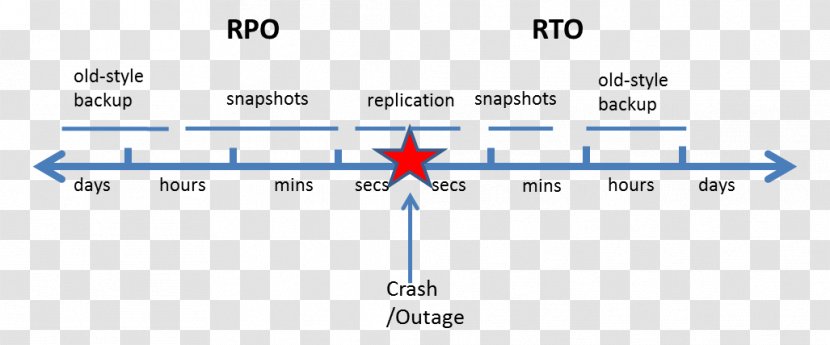 Recovery Point Objective Time Disaster Backup High Availability - Area - Concept Transparent PNG