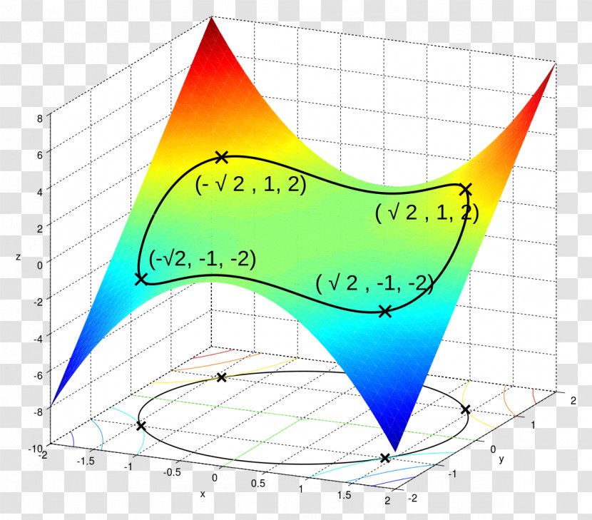 Lagrange Multiplier Mathematical Optimization Mathematics Algorithm Constraint - Model Transparent PNG