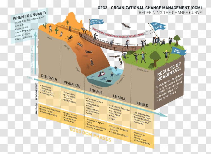 Change Management Organization Infographic Business Process - Classic Infographics Transparent PNG