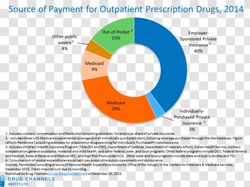 Prescription Drug Pharmaceutical Health Care Medical - Pharmacy Benefit Management Transparent PNG