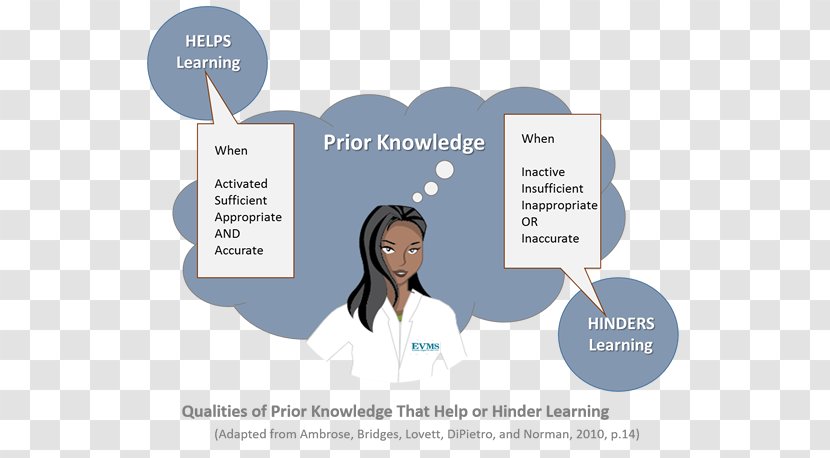 Eastern Virginia Medical School Knowledge Principles Of Learning Education - Diagram - Learn From Transparent PNG