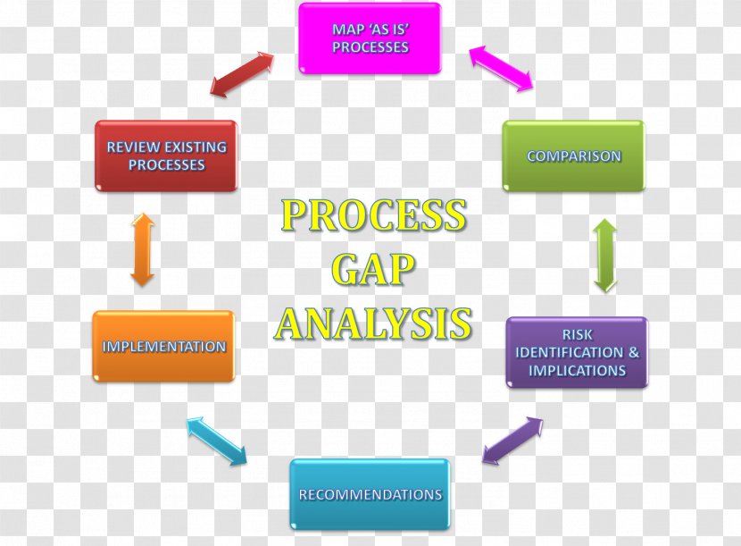 Gap Analysis Organization Management Evaluation - Swot Transparent PNG
