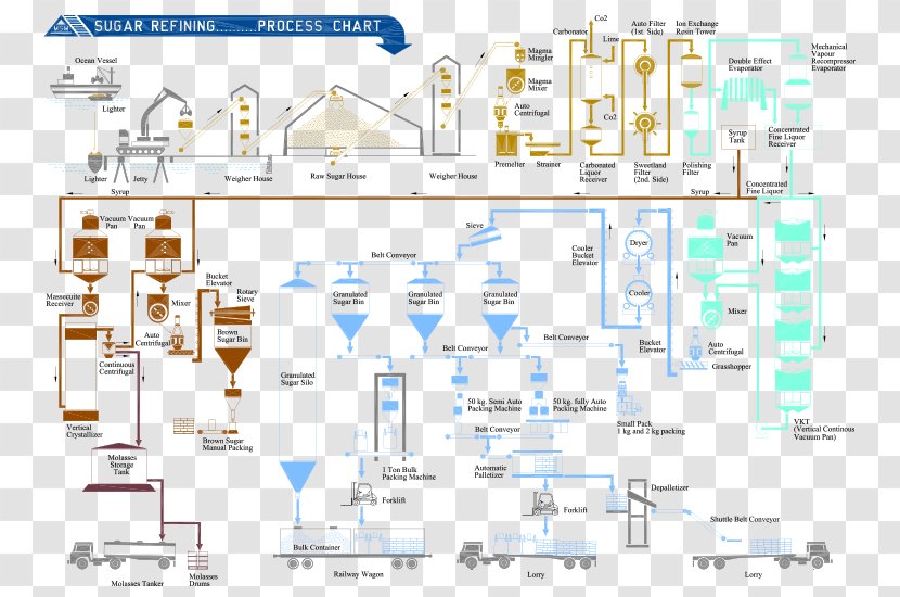 Oil Refinery Sugar Petroleum Refining Processes Process Flow Diagram - Plan - Sm Prime Holdings Transparent PNG