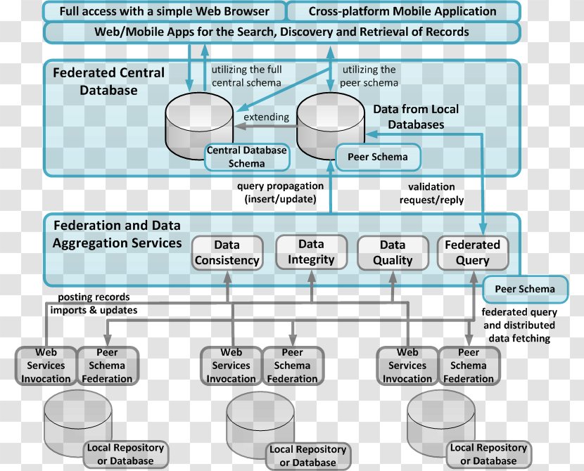 Distributed Database Federated System Schema Federation Transparent PNG