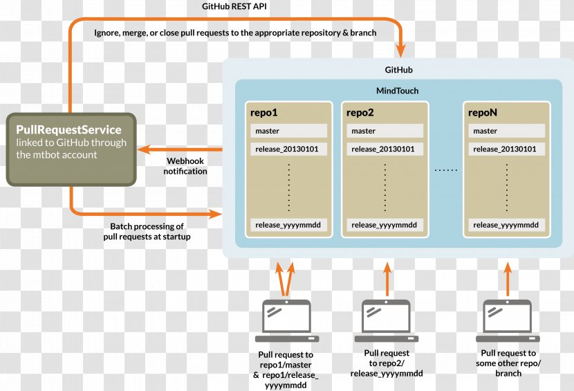 Document GitHub Workflow Organization - Merge - Github Transparent PNG