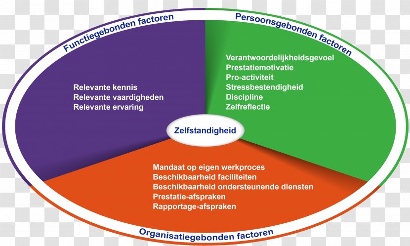 Zelfsturend Team Organization Color Diagram - Voting Transparent PNG
