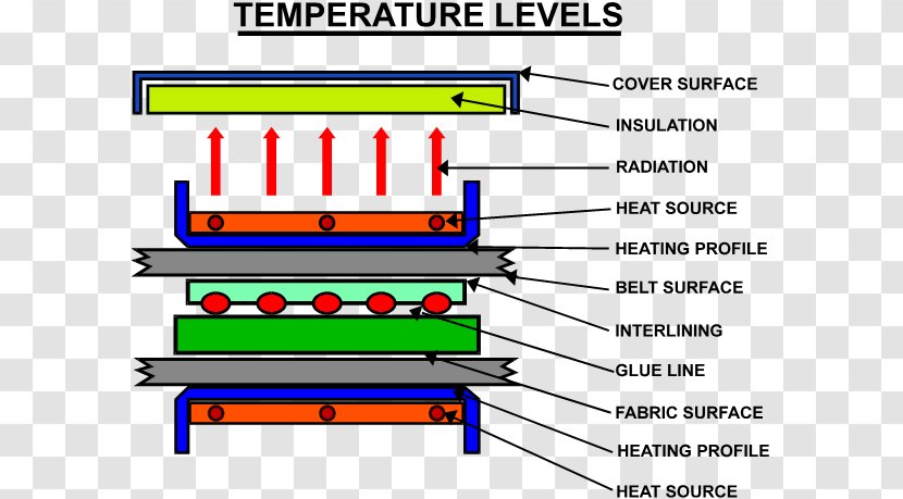 Fuse Clothing Textile Machine Industry - Thermoplastic - Surface Level Transparent PNG