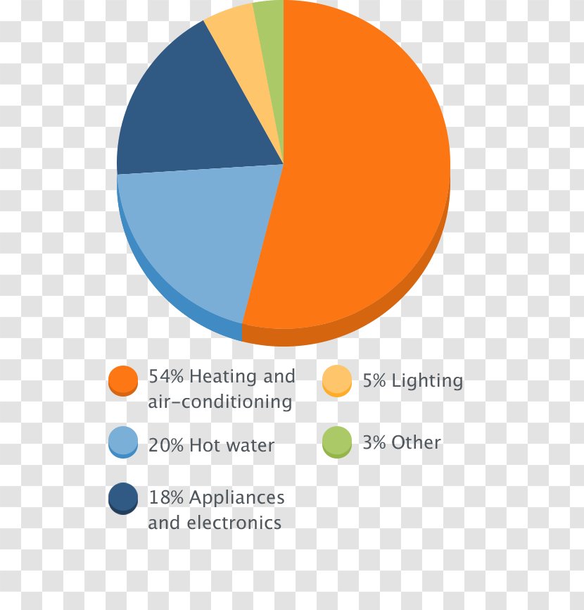 Electricity Energy Pie Chart Water Heating - Brand Transparent PNG