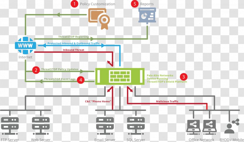 Palo Alto Networks Computer Network Diagram Security Information - Text - Tailor Transparent PNG
