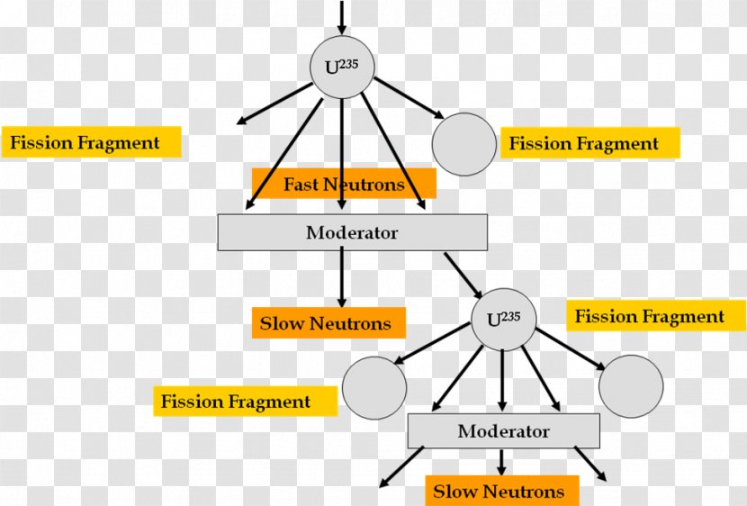 Neutron Source Nuclear Fission Moderator Energy - Power - Mechanical Eng Transparent PNG