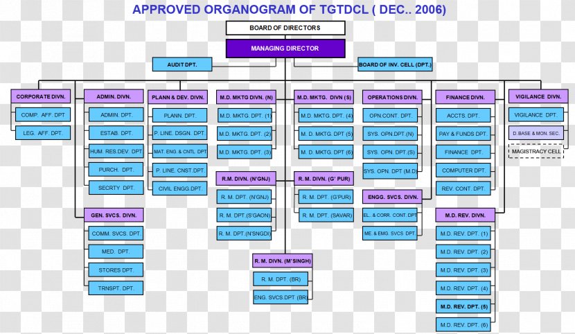 Organizational Chart Business Titas Gas Distribution Corporation - Area Transparent PNG