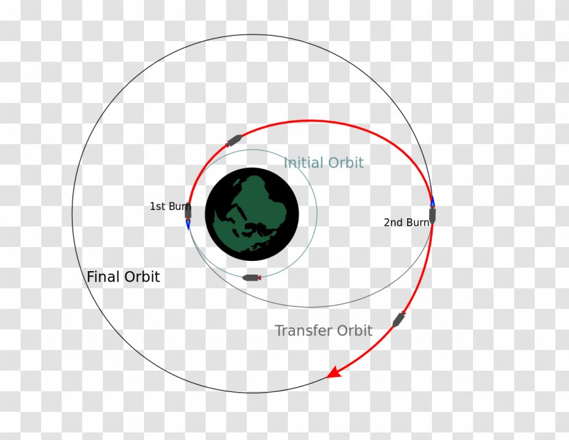 Hohmann Transfer Orbit Orbital Maneuver Mechanics Delta-v Transparent PNG