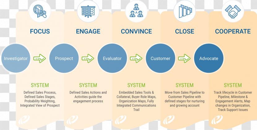 Sales Management Customer Relationship Social Selling - Force System - Stairs Signal Transparent PNG