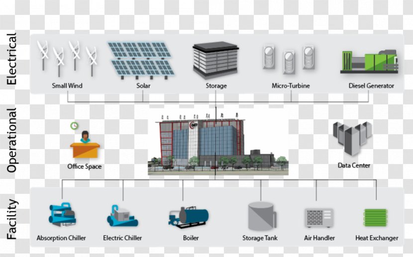 Microgrid Wind Power Diesel Generator Solar IEEE Smart Grid - Diagram - Electronics Transparent PNG