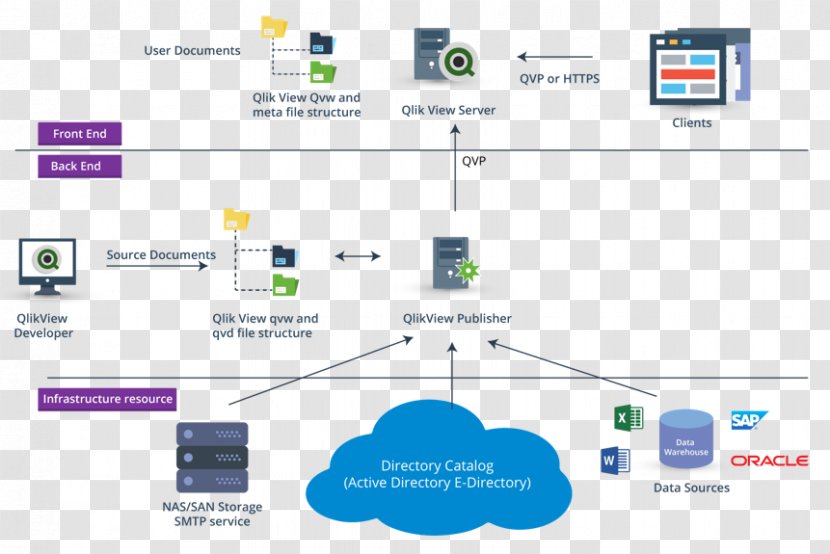 Qlik Database Data Architecture - Screenshot - See You There Transparent PNG