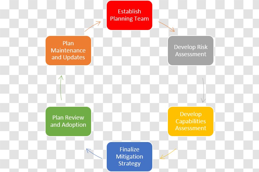 Planning Organization Hazard Strategy - Federal Emergency Management Agency - Risk Plan Transparent PNG