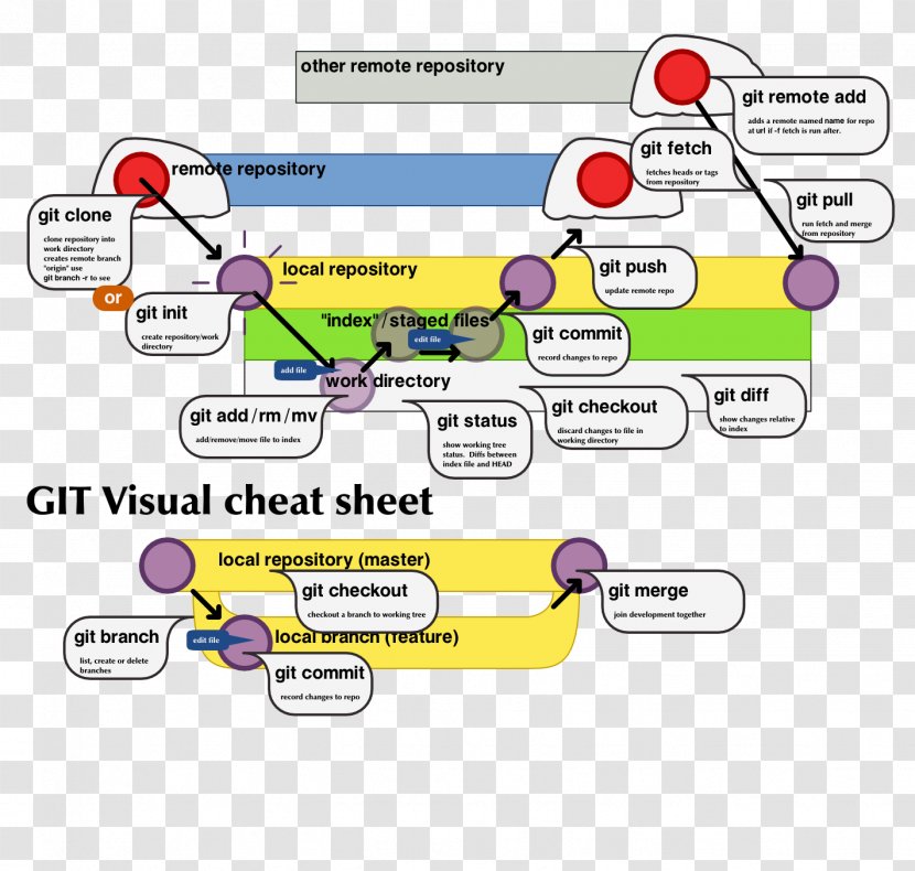 Cheat Sheet GitHub Command Vim - Graphical User Interface - Github Transparent PNG