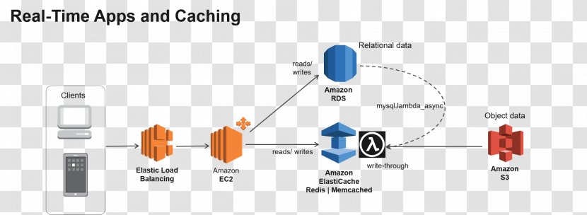 Amazon ElastiCache Redis Distributed Computing Memcached - Computer Icon - Xuan Paper Transparent PNG