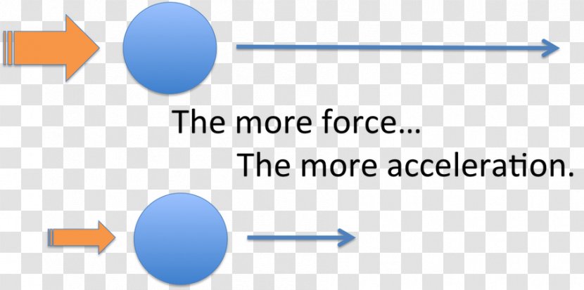 Newton's Laws Of Motion Second Law Universal Gravitation - Newton - 5 Examples Endangered Species Transparent PNG