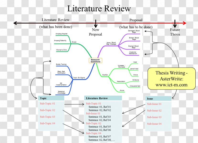 Thesis Literature Review Essay Mind Map Transparent PNG