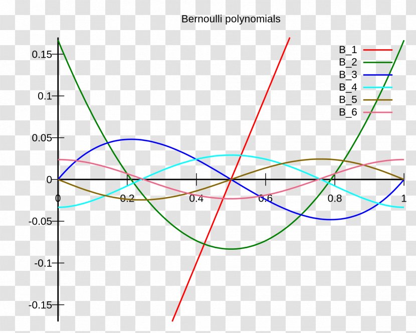 Bernoulli Polynomials Approximation Polynomial Regression Mathematics - Diagram Transparent PNG
