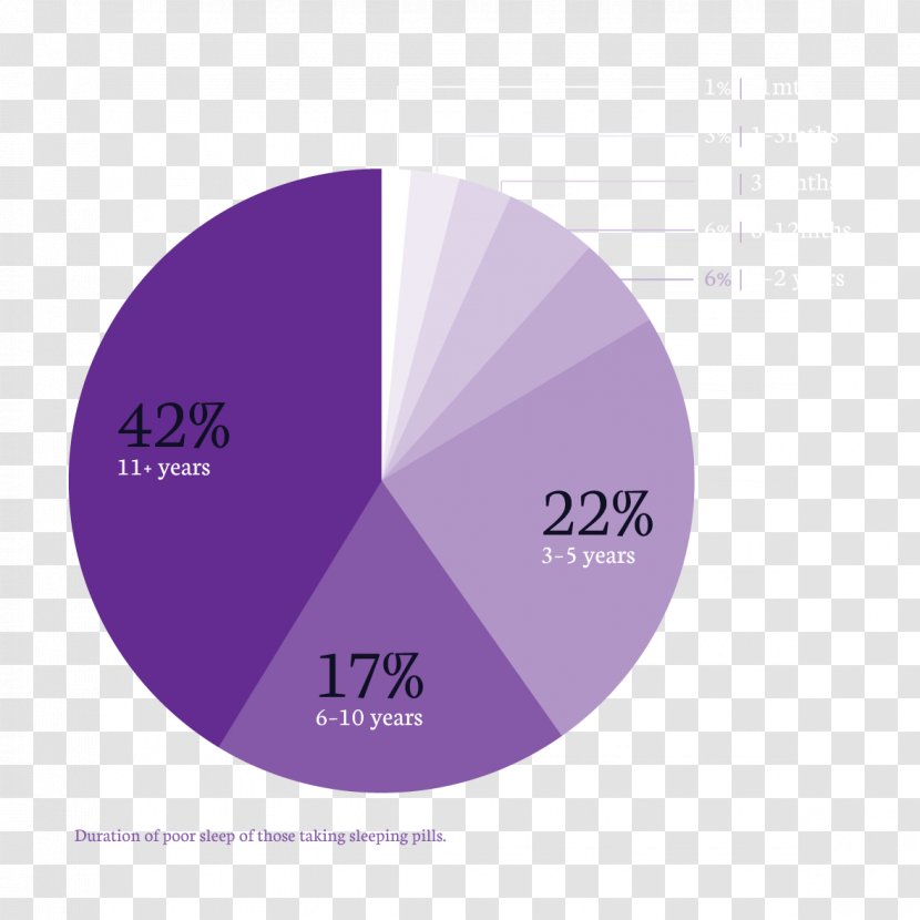 Pie Chart Sleep Disorder Hypnotic - Logo Transparent PNG