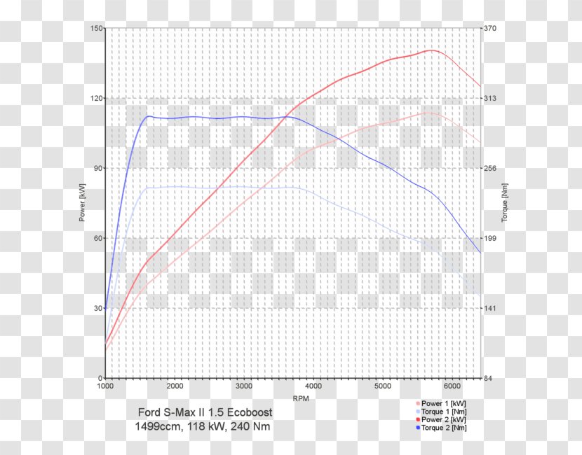 Ford Motor Company Focus EcoBoost Engine Fiesta Car - Plot - Eco Tuning Transparent PNG