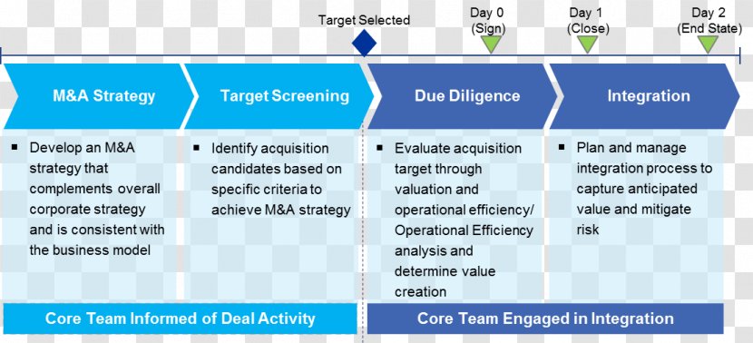 Organization Mergers And Acquisitions Strategy Strategic Management Plan - Company - Diligence Transparent PNG